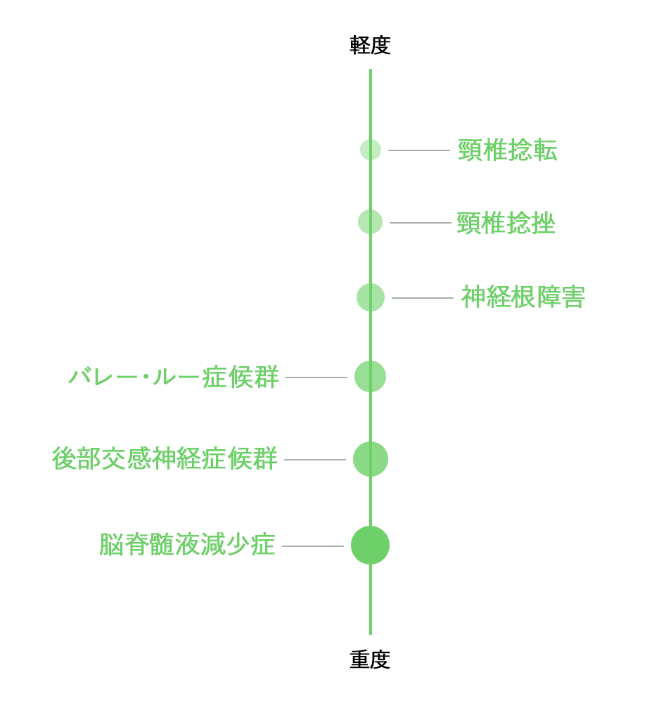 むちうちの軽度から重度まで